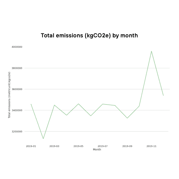 Emissions by month graph