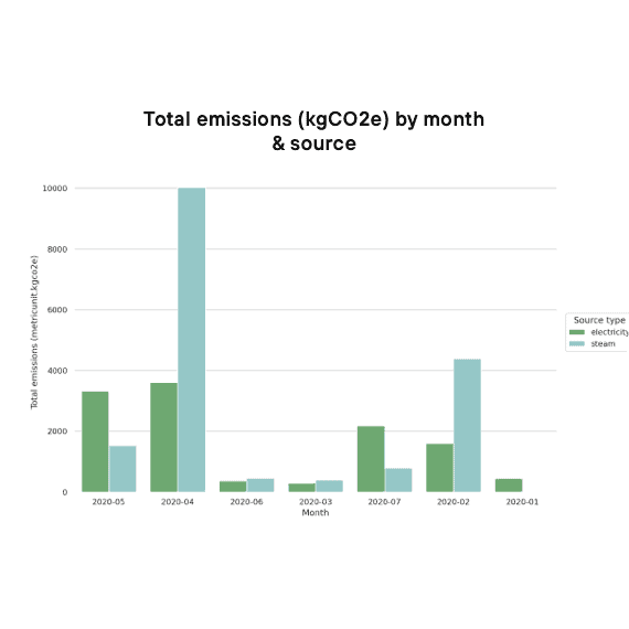 Total emissions by source graph