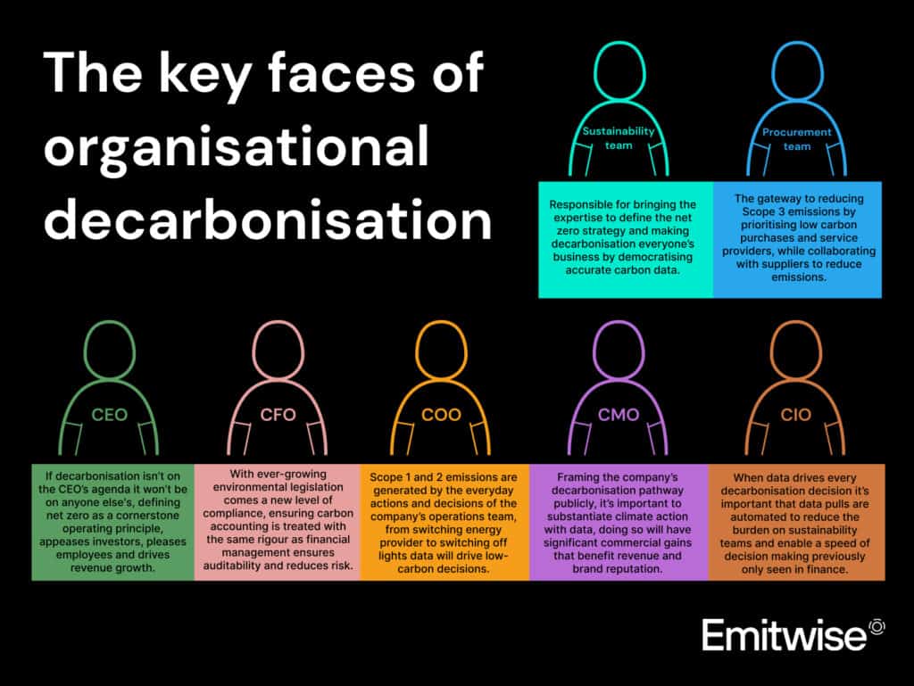Emitwise| The key faces within your organisation to make net zero possible